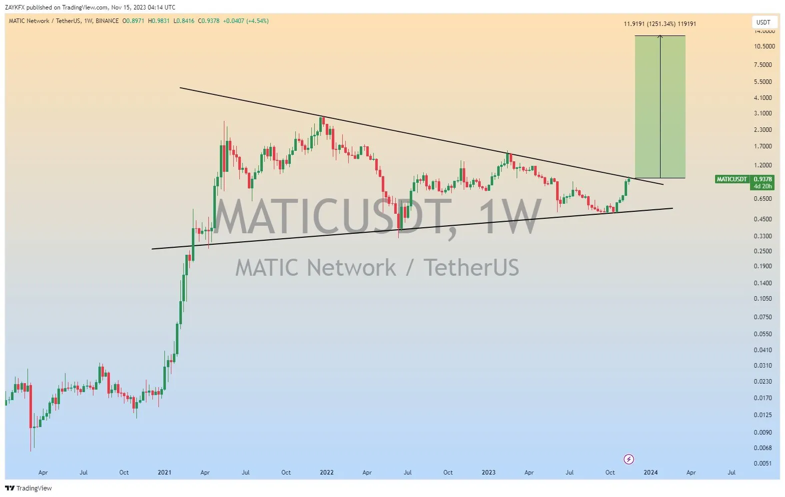 MATIC Long-Term Price