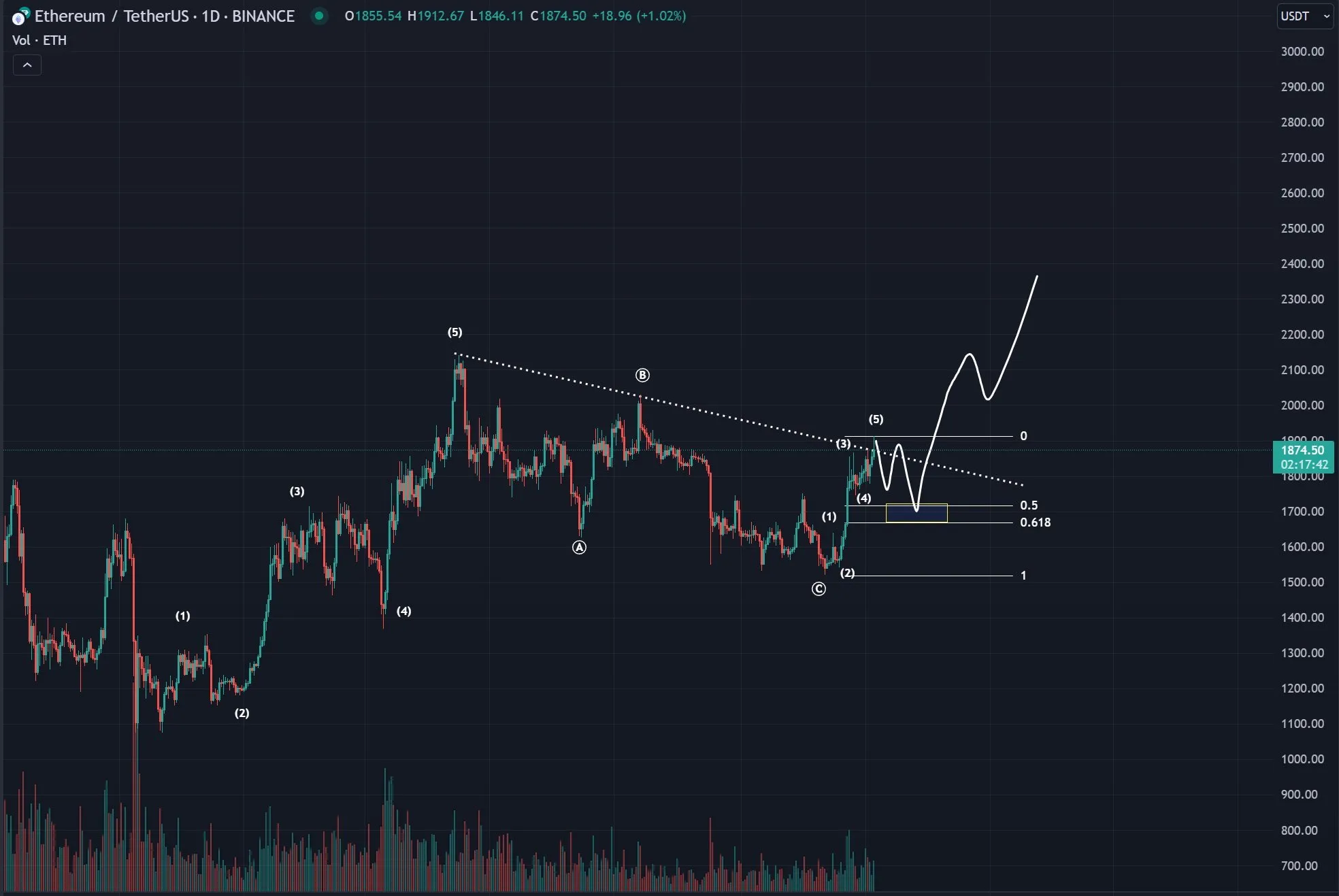 Ethereum Price Count