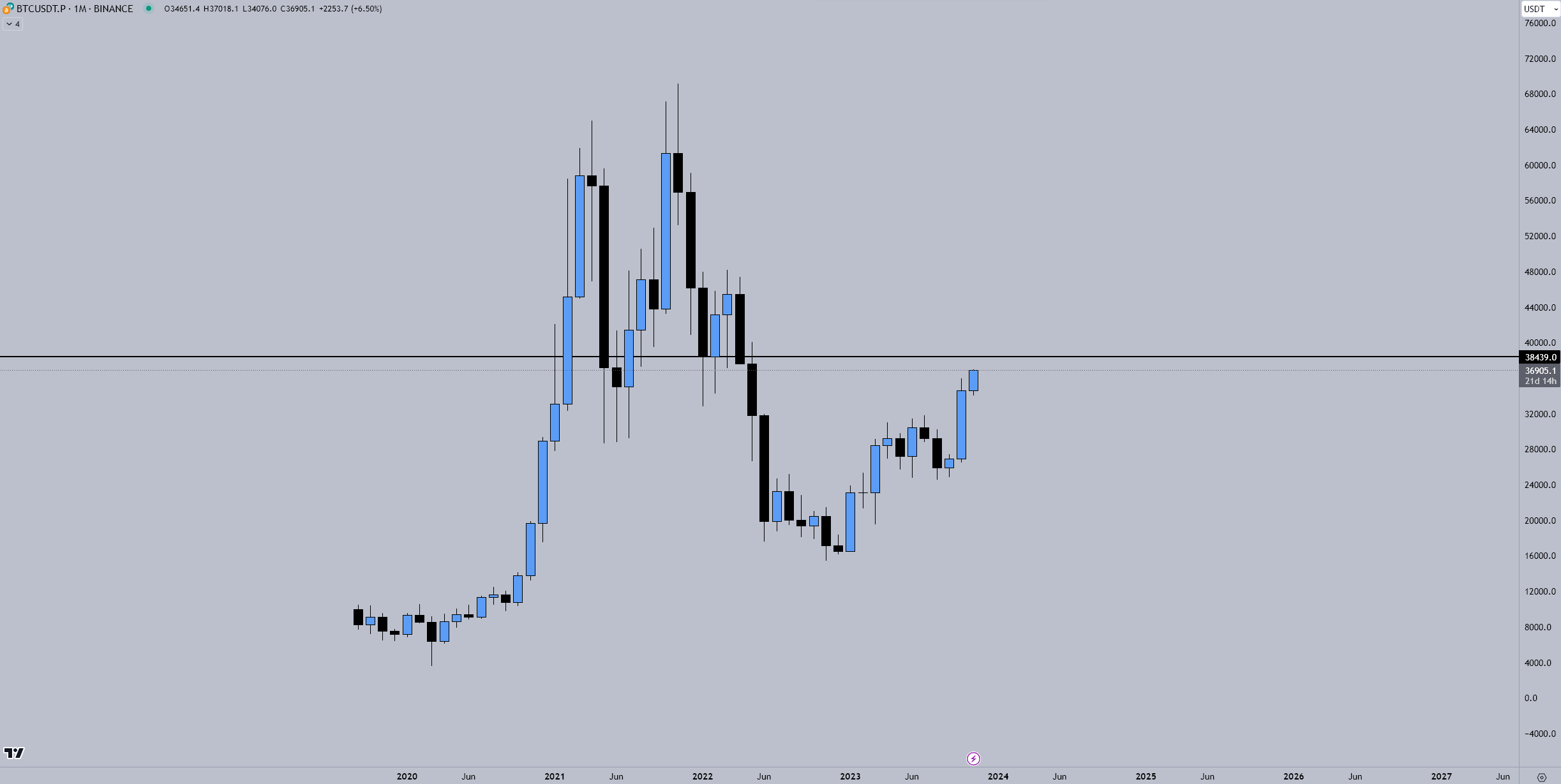 Bitcoin (BTC) Price Movement
