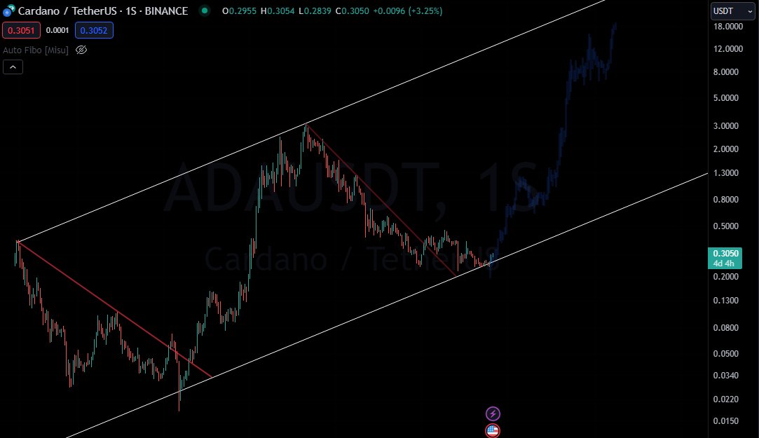 Cardano (ADA) Price Movement
