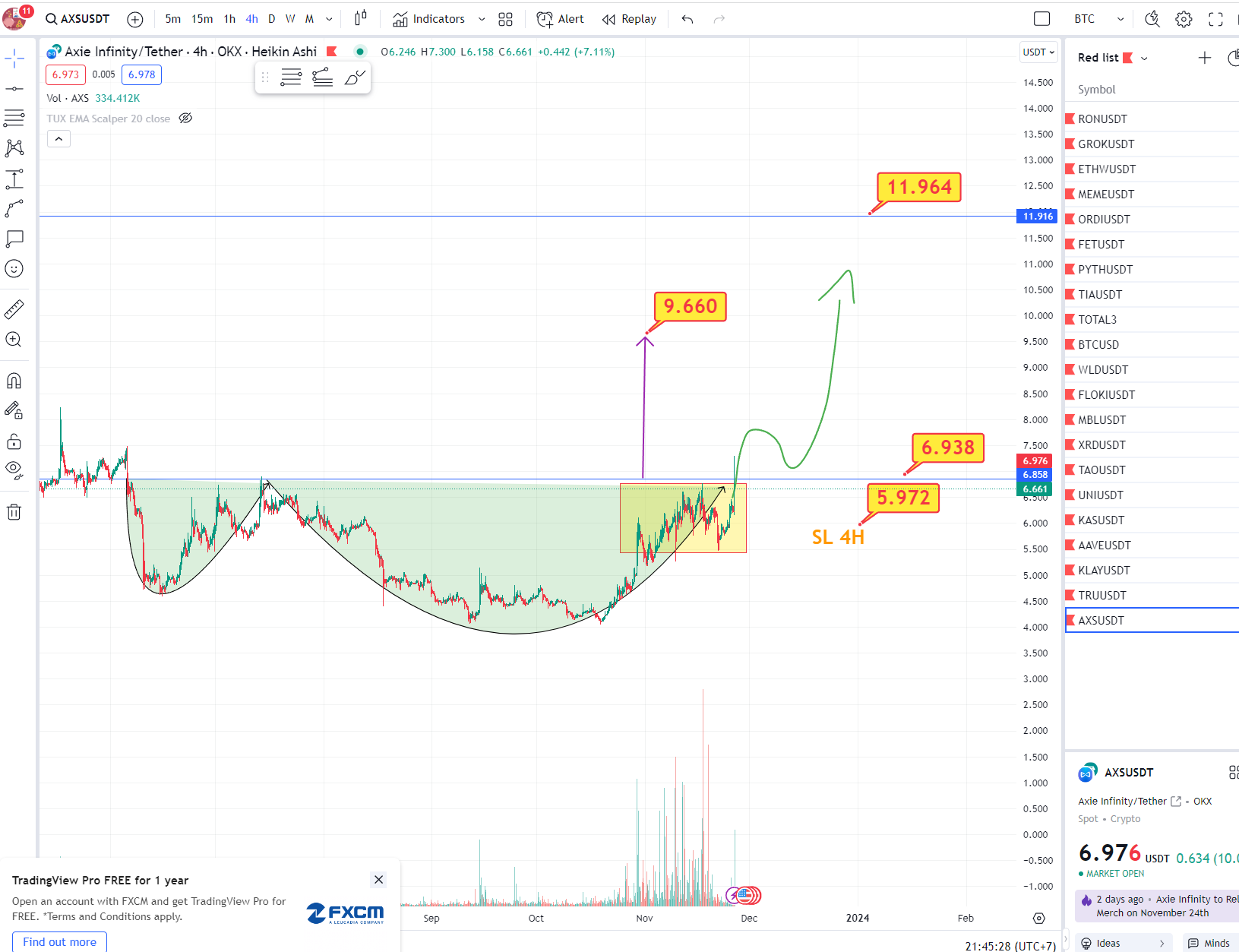 Axie Infinity (AXS) Price Movement