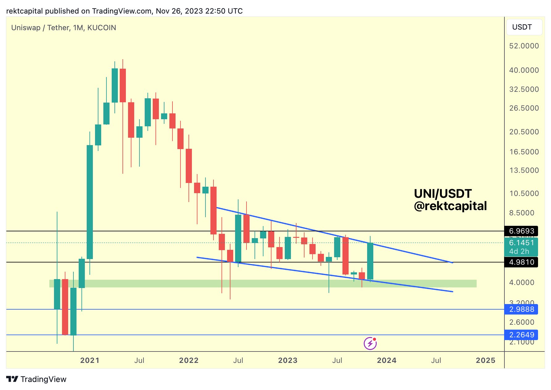 UNI Price Movement