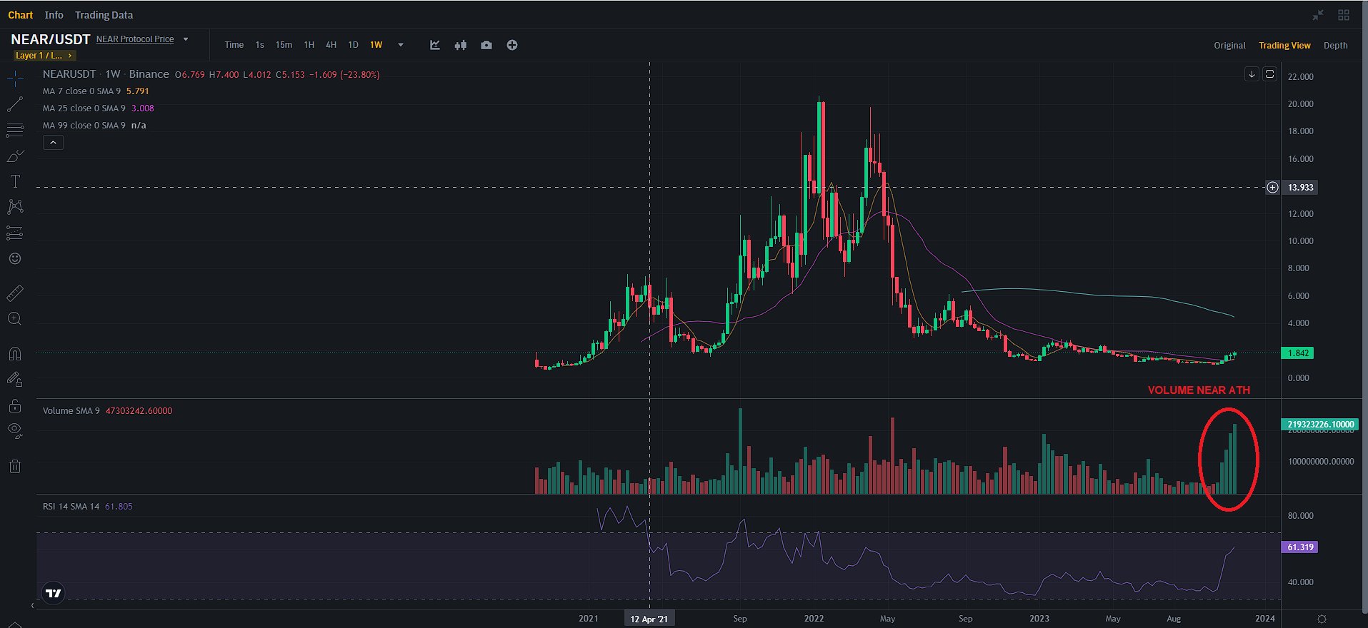 NEAR Price Movement