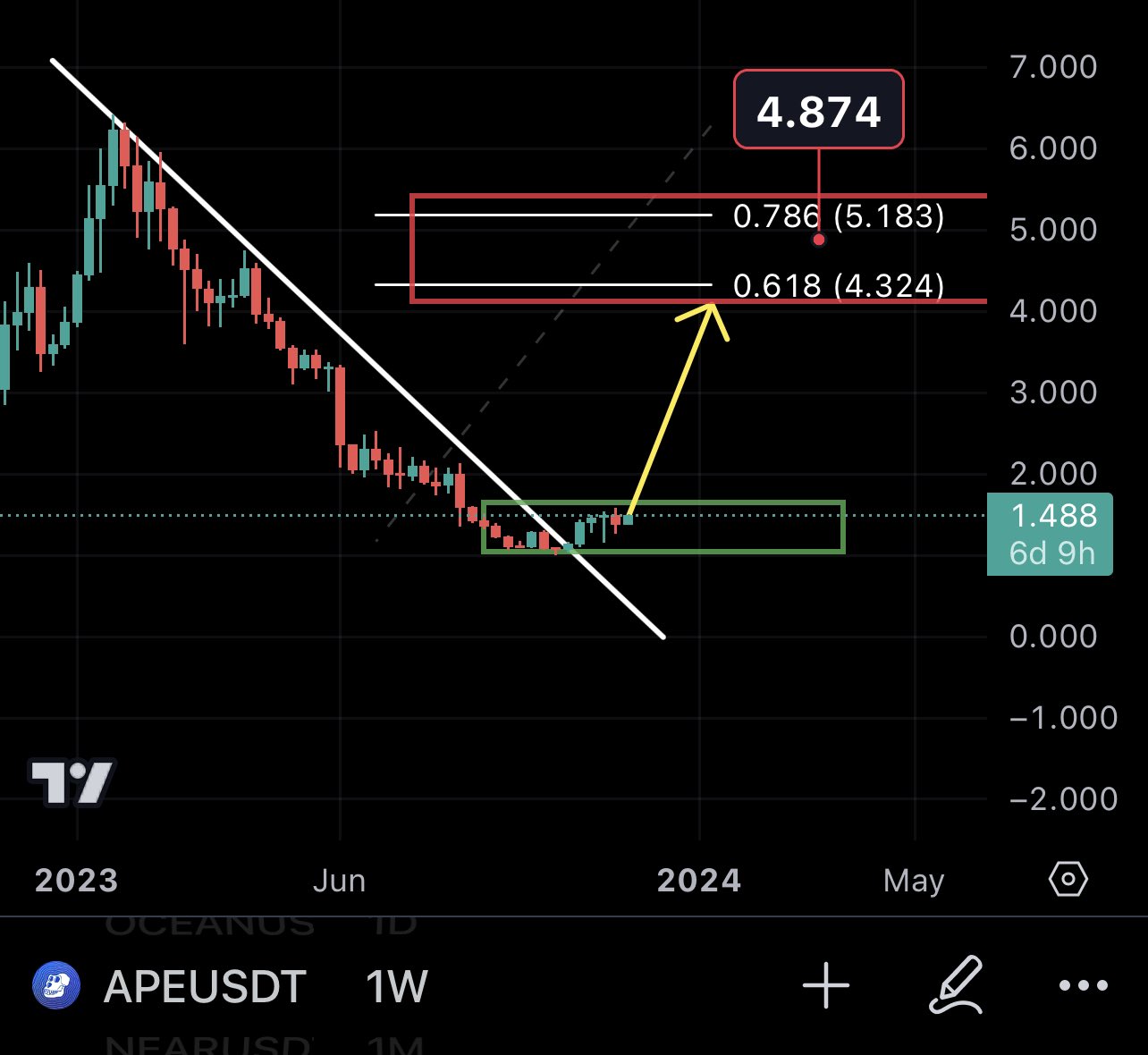 Apecoin Price Movement