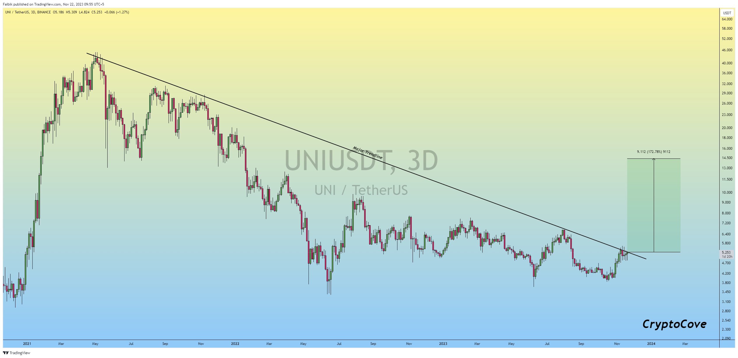 Uniswap Price Movement