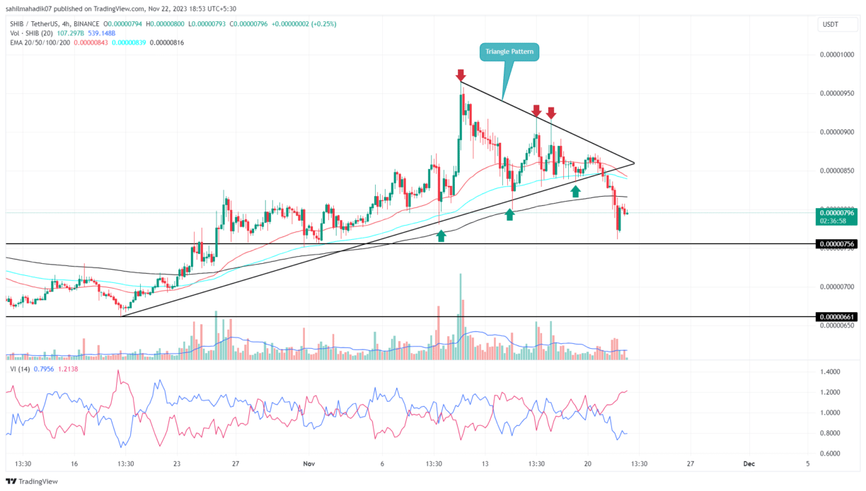 Shiba Inu Price Movement