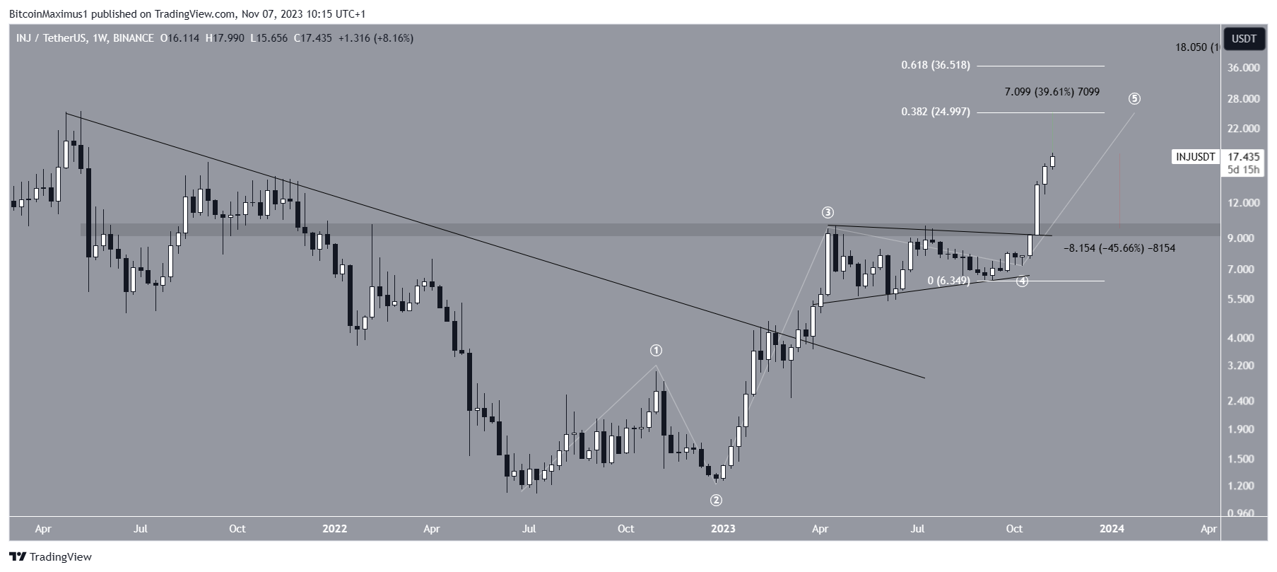 Injective (INJ) Price Movement