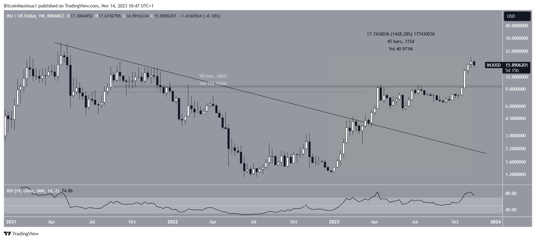 INJ/USD Weekly Chart