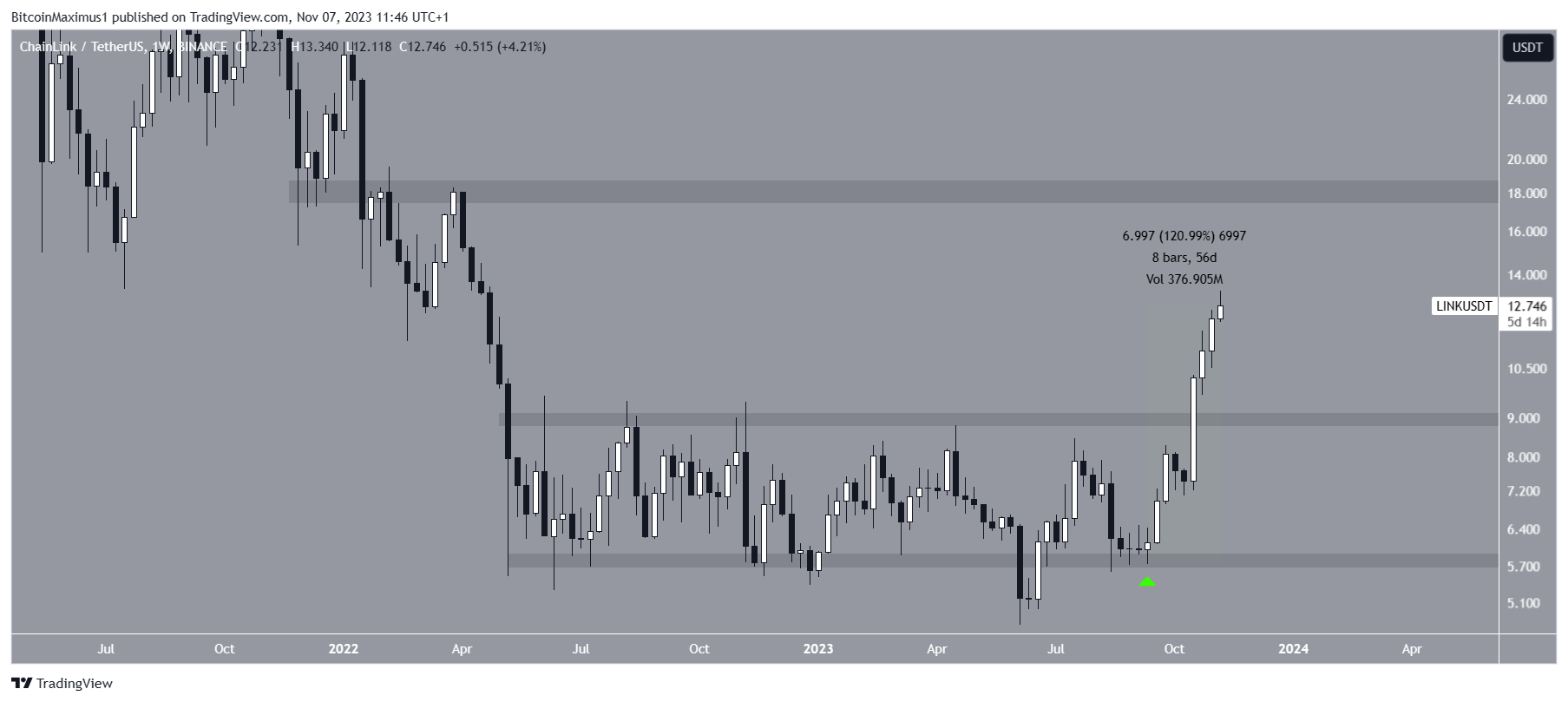 LINK Price Movement