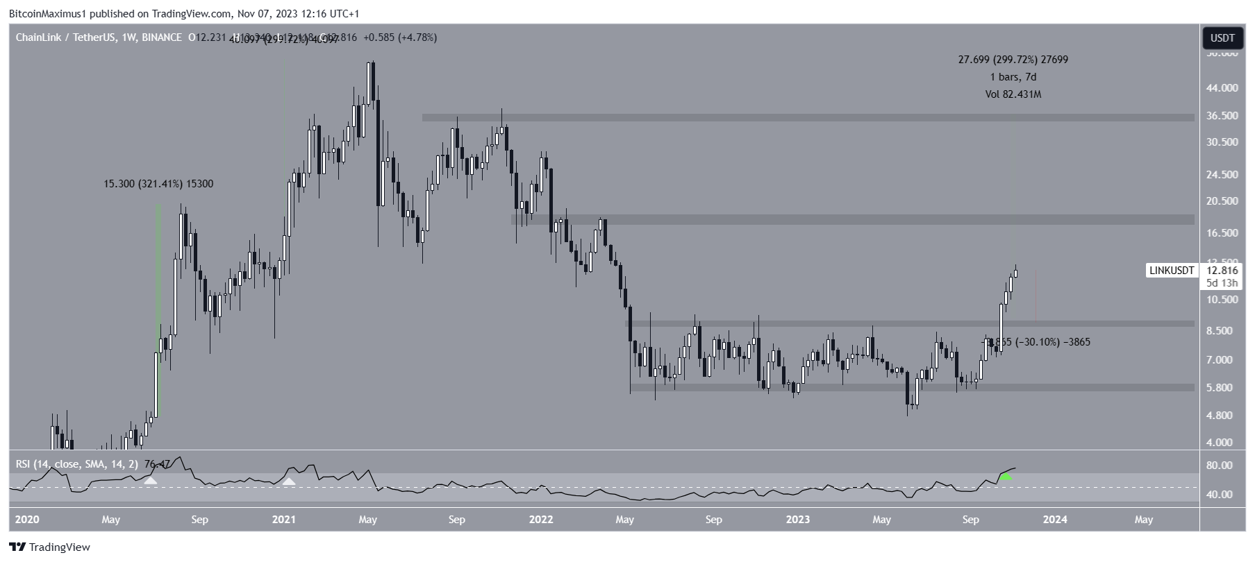LINK Price Prediction