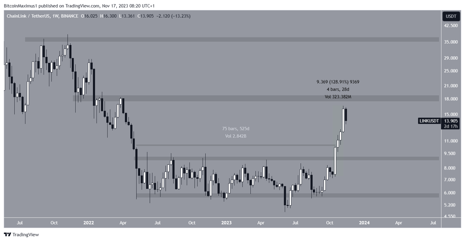 LINK Price Movement