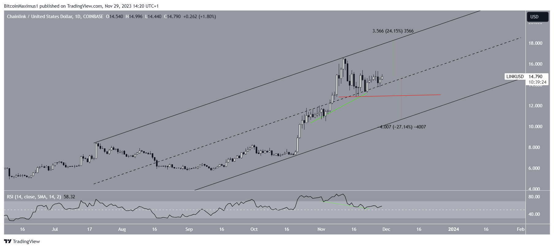 LINK/USDT Daily Chart
