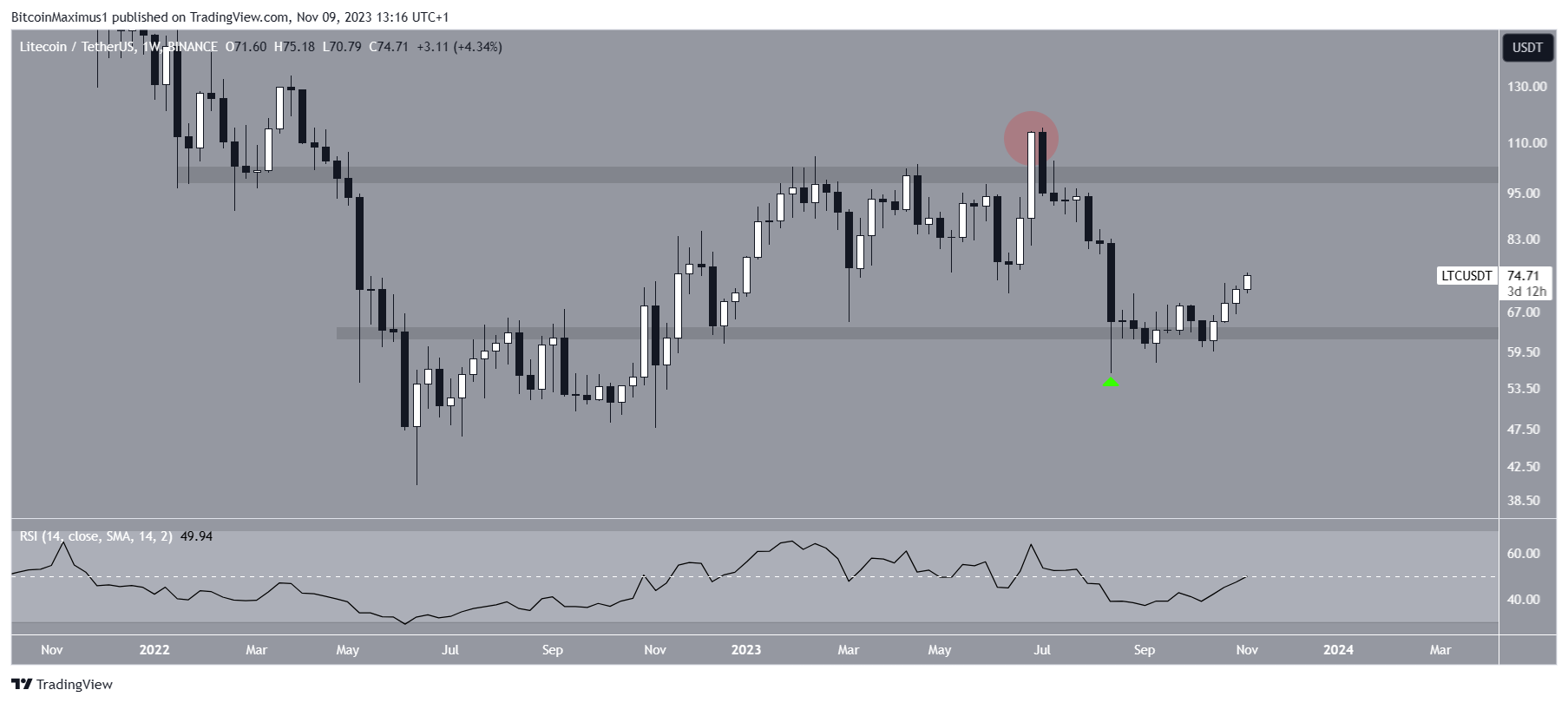 LTC/USDT Weekly Chart