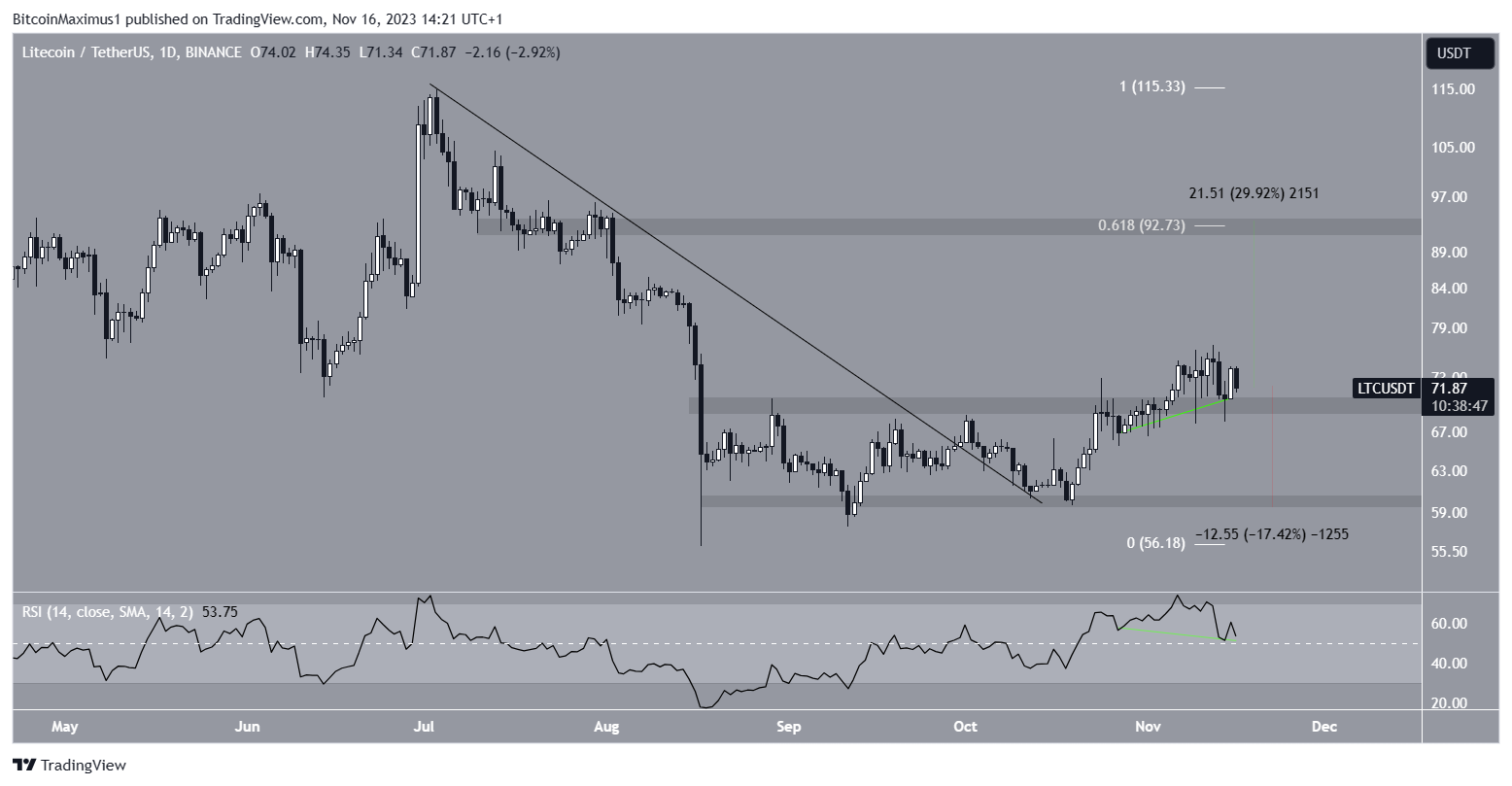 LTC/USDT Daily Chart
