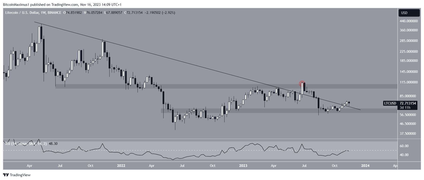 LTC/USD Weekly Chart