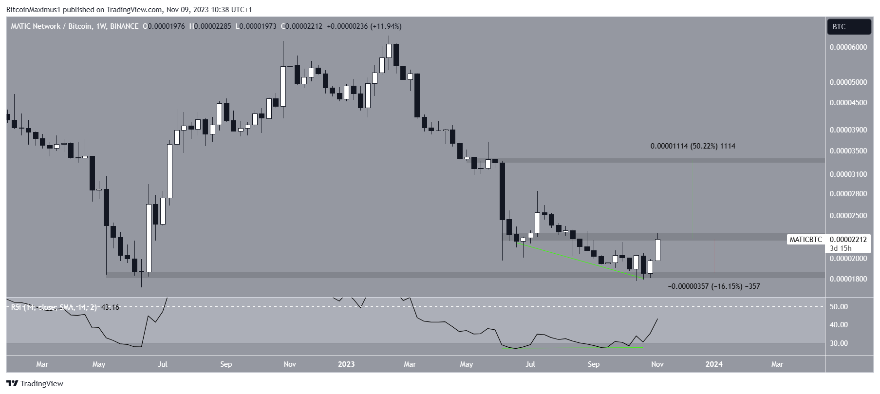 MATIC/BTC Weekly Chart