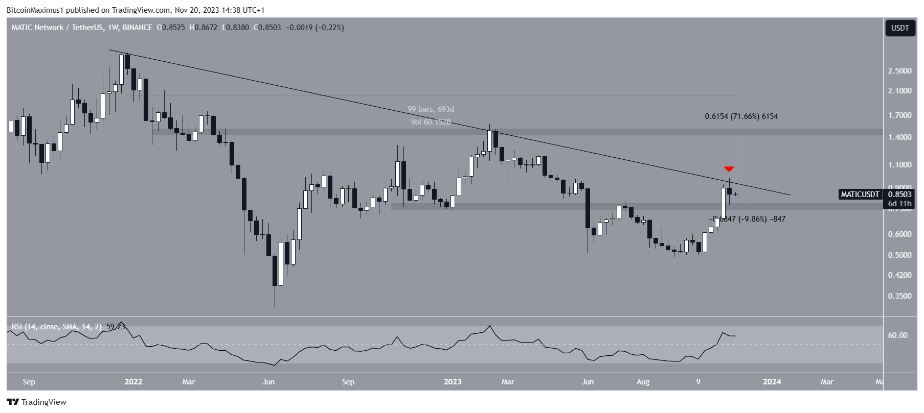 MATIC Price Prediction
