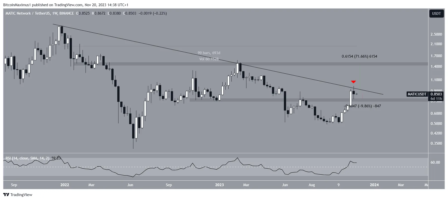 MATIC Price Prediction
