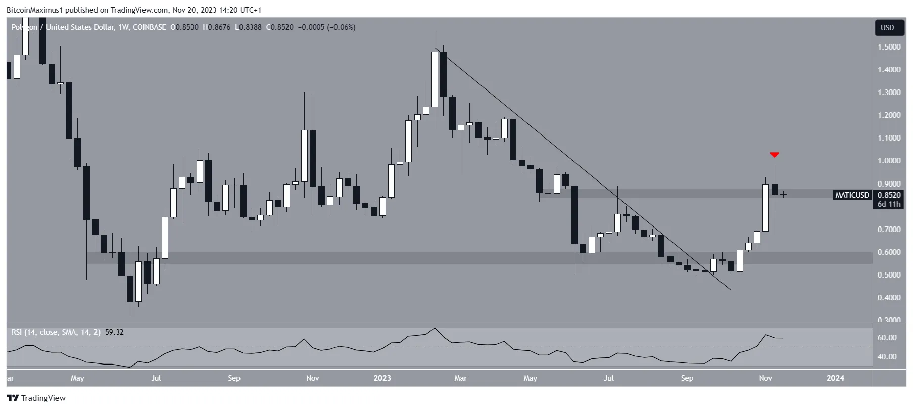 Polygon (MATIC) Price Movement