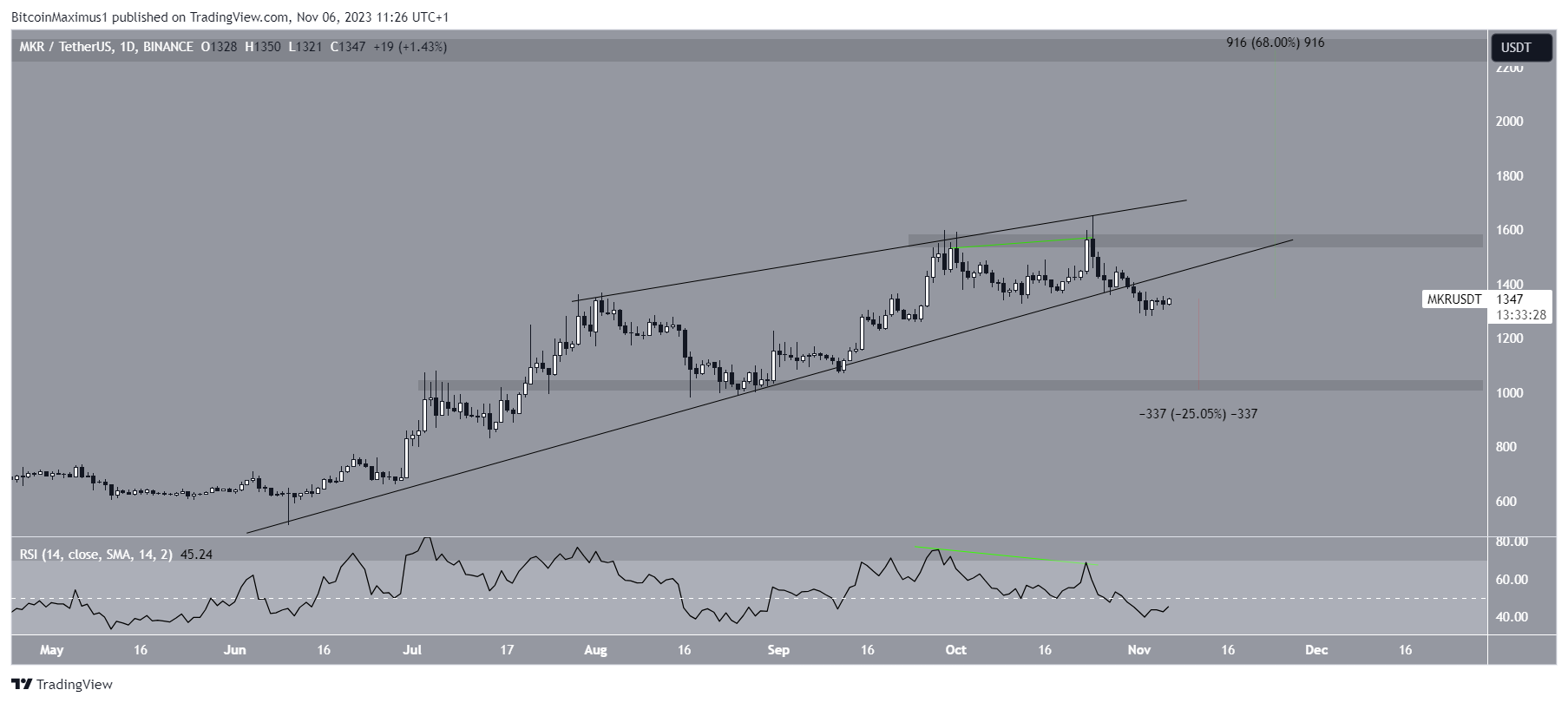 MKR Price Movement