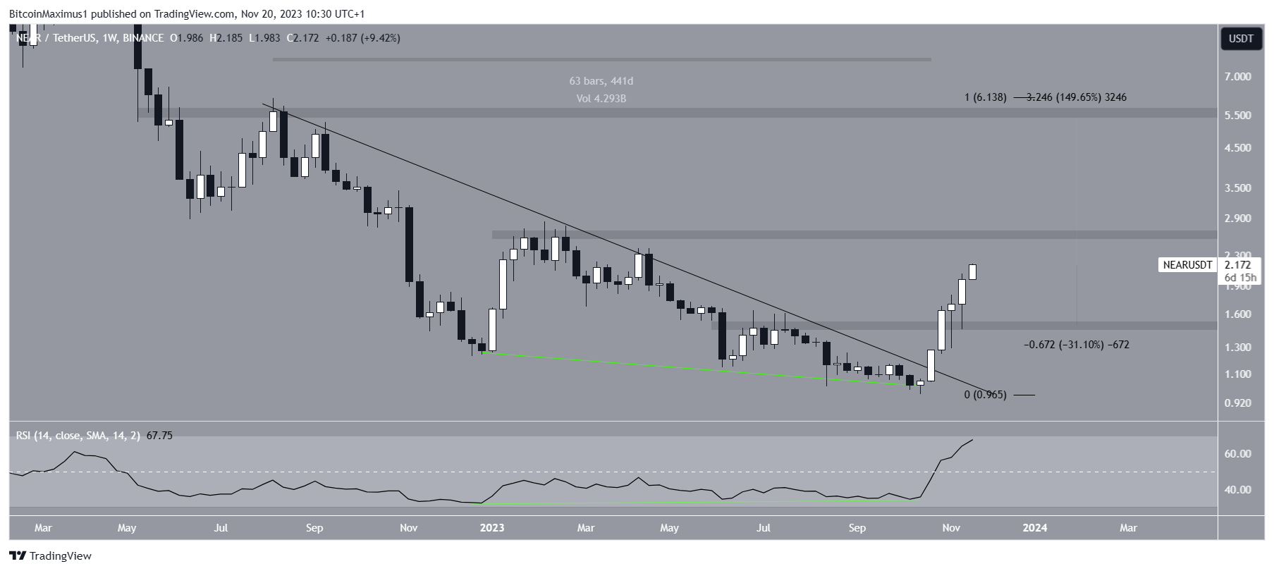 NEAR Price Prediction