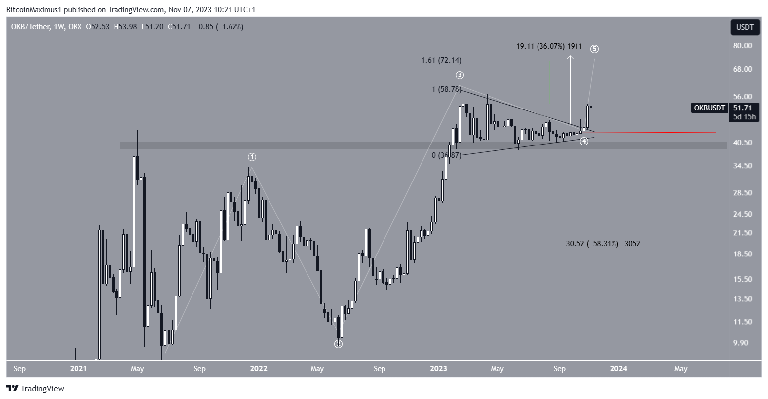OKB Price Movement