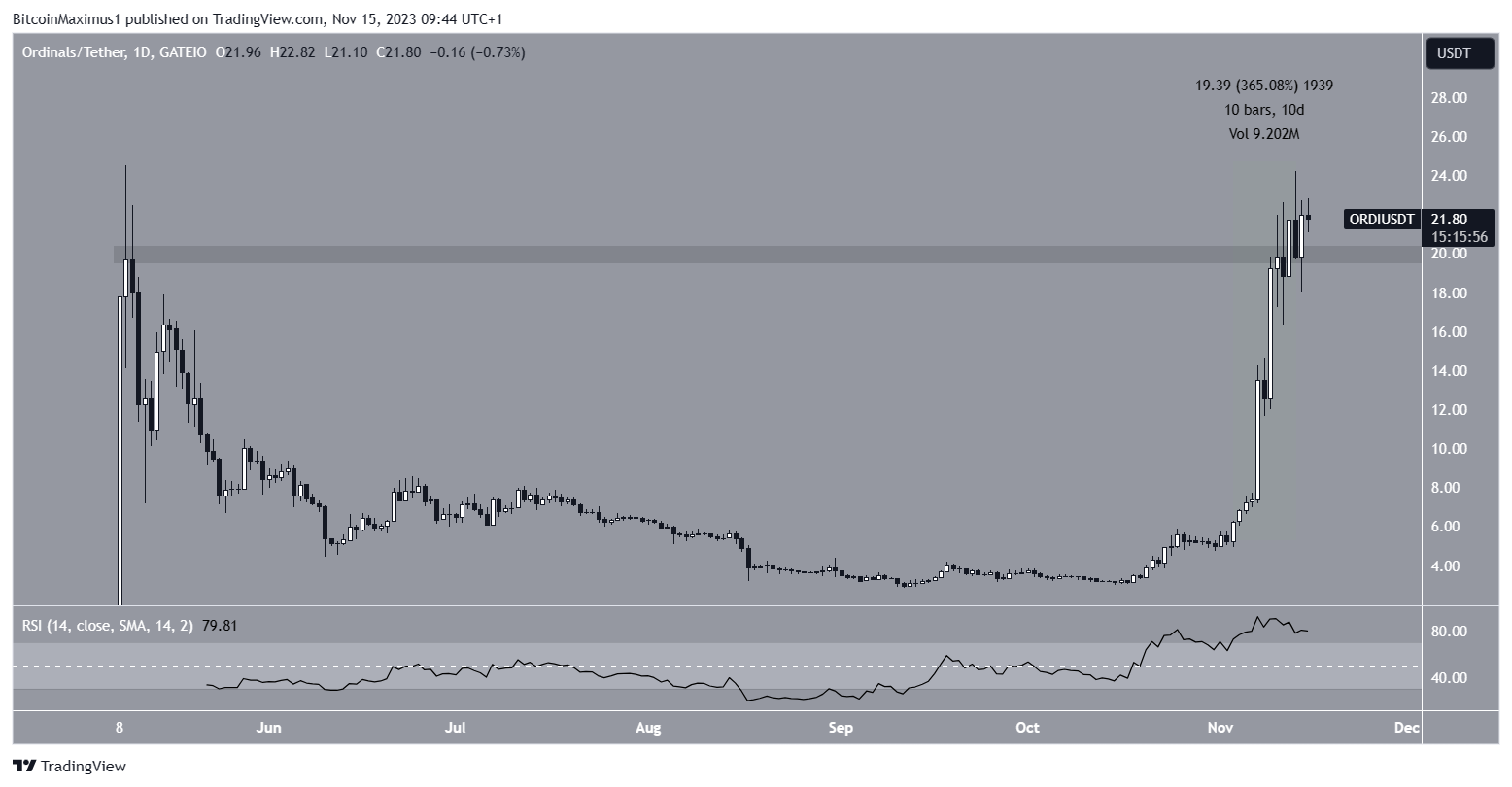 ORDI Price Movement