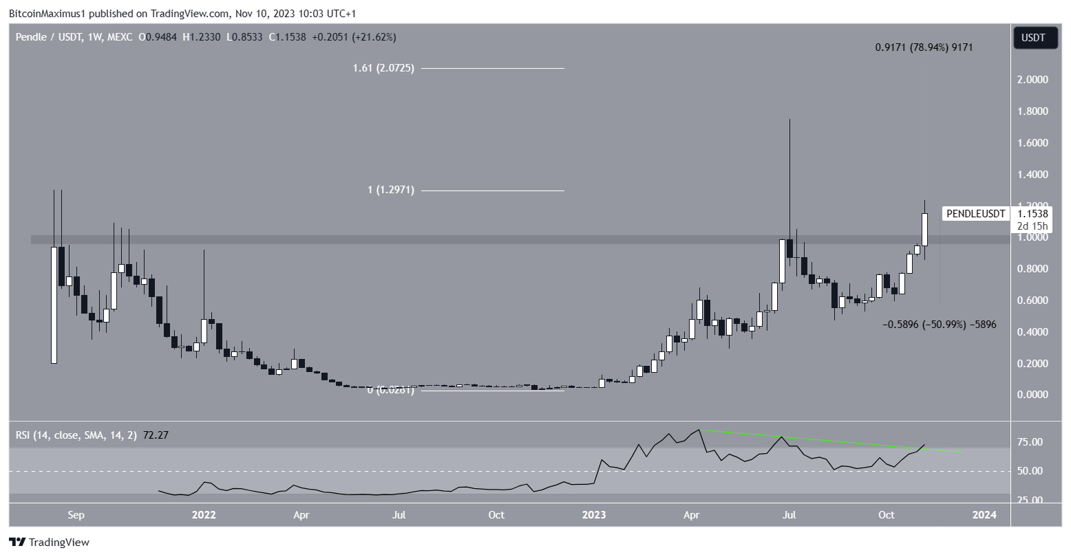 PENDLE/USDT Weekly Chart.