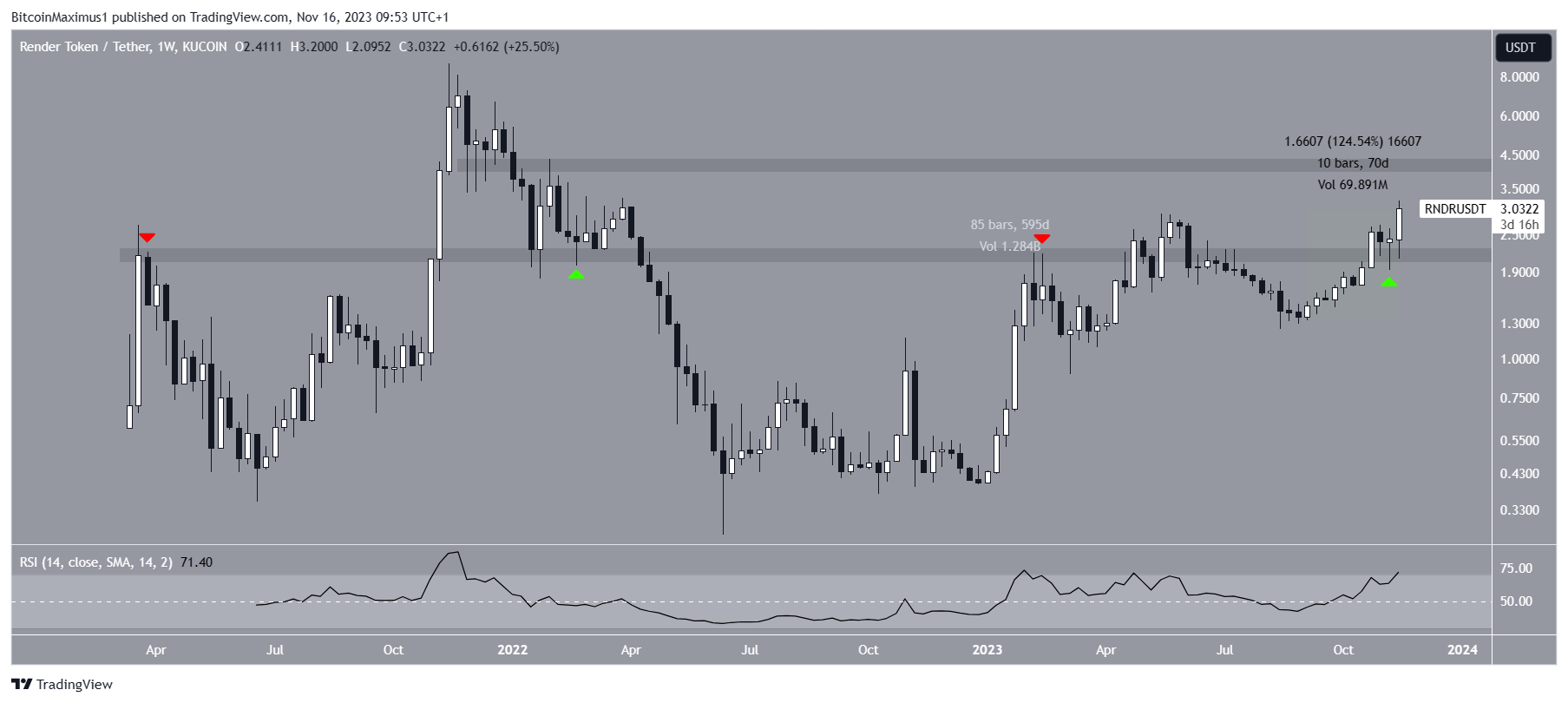 RNDR/USDT Weekly Chart