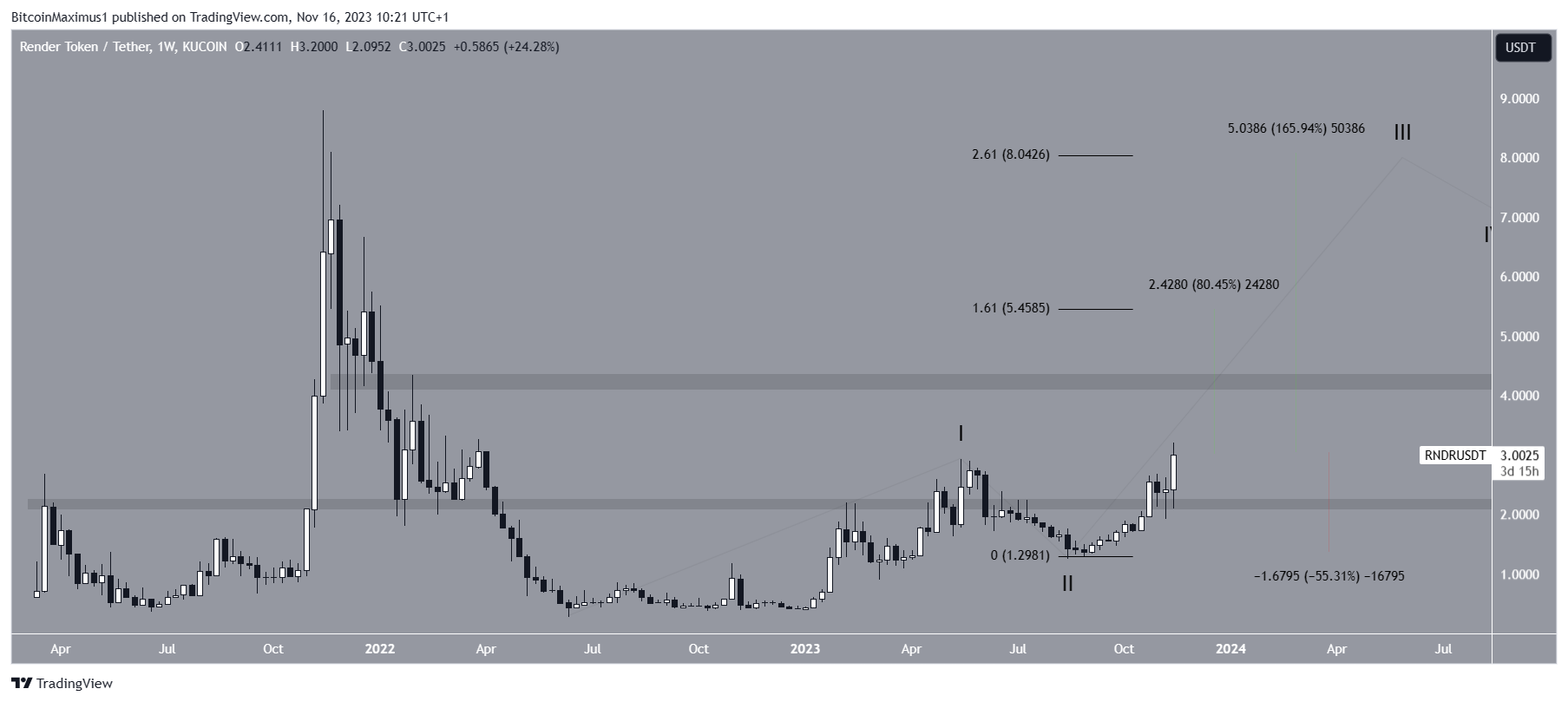 RNDR/USDT Weekly Chart
