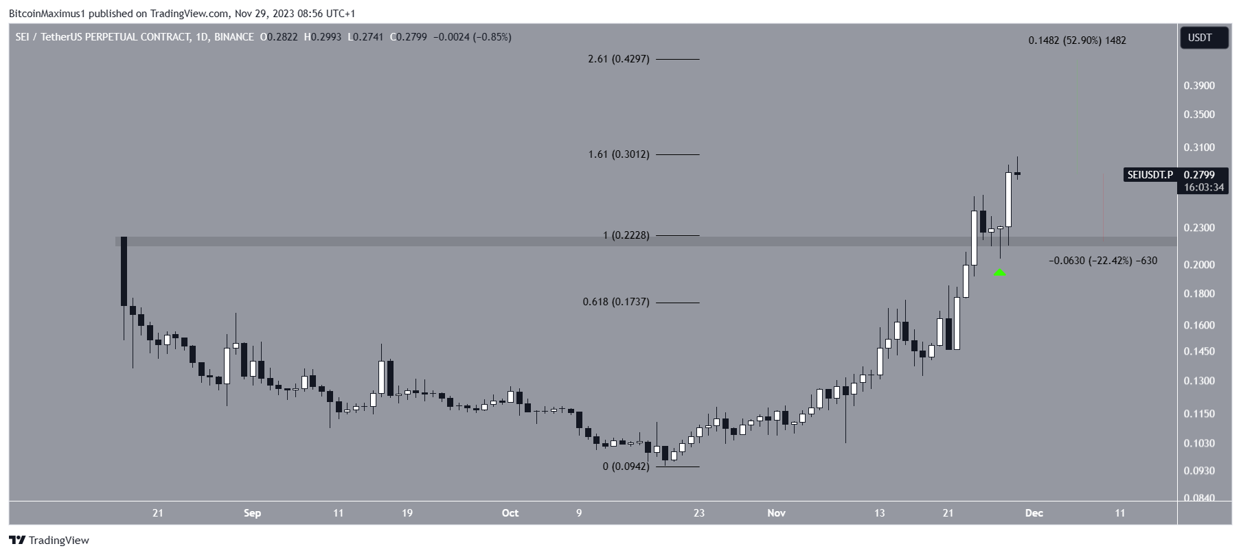 SEI Price Movement