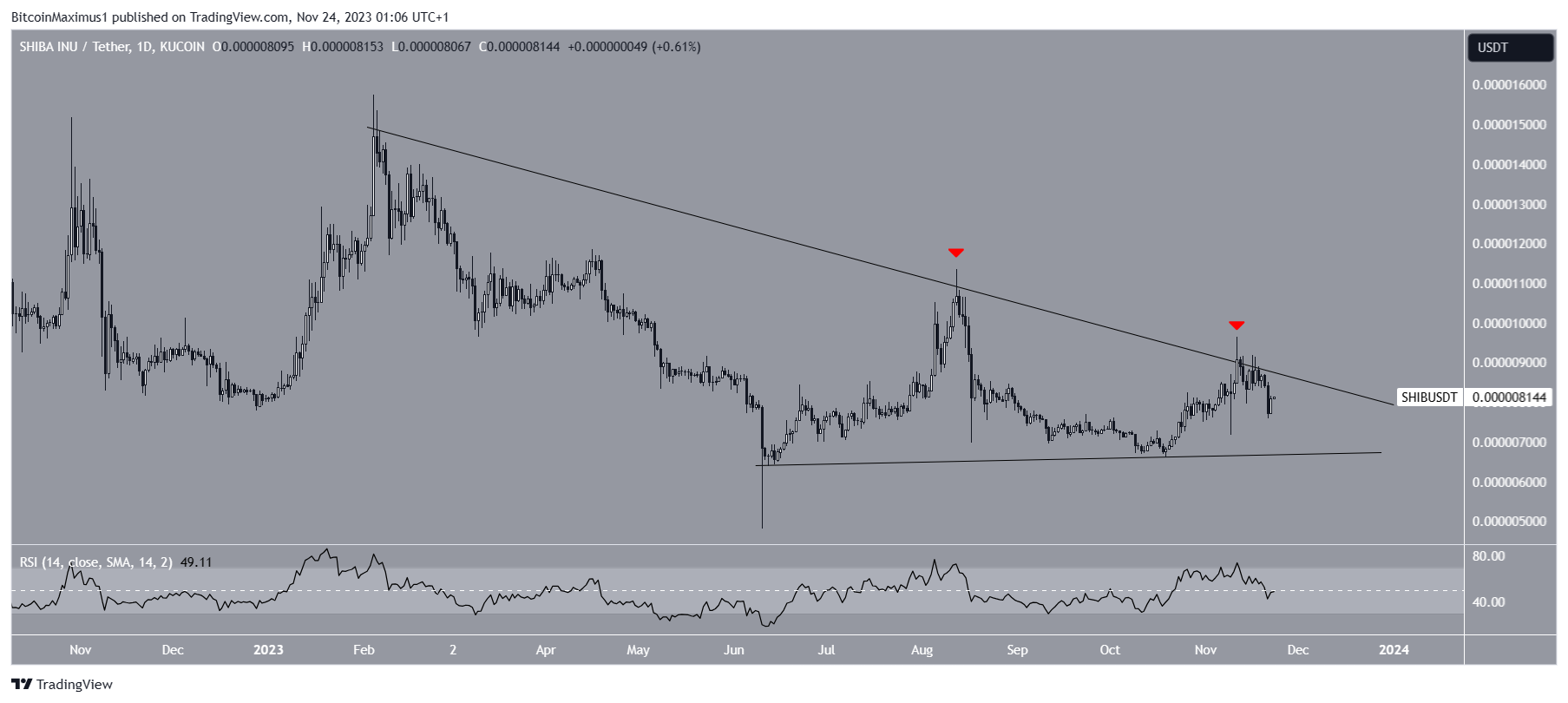 SHIB Price Movement