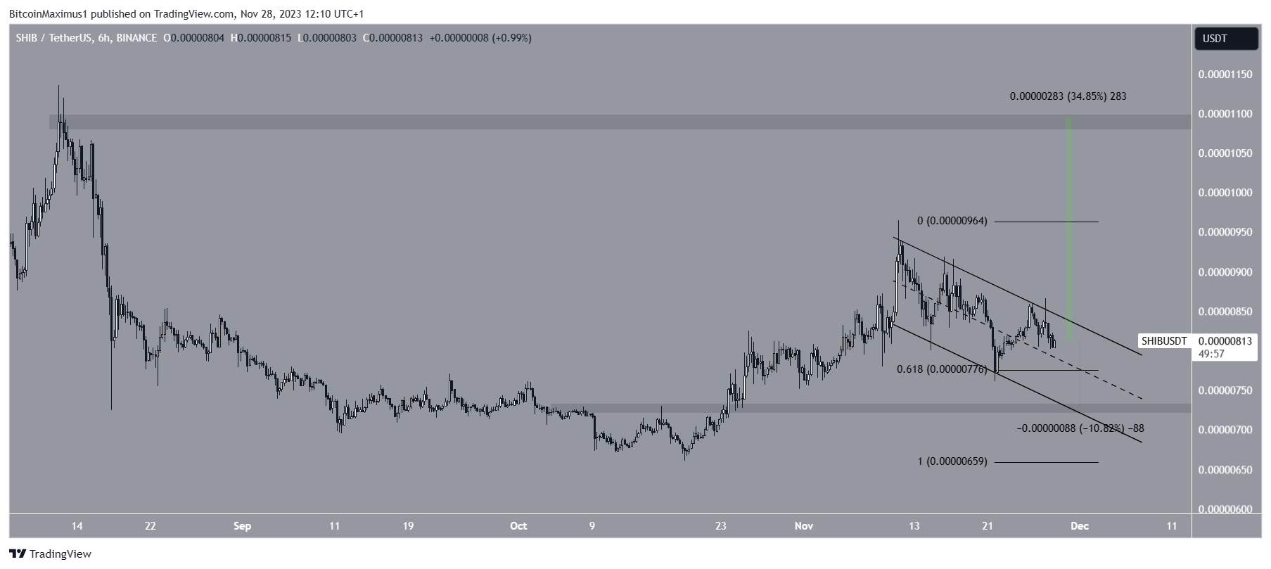 SHIB Price Prediction