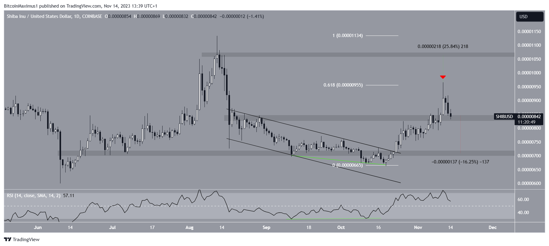 SHIB/USDT Daily Chart