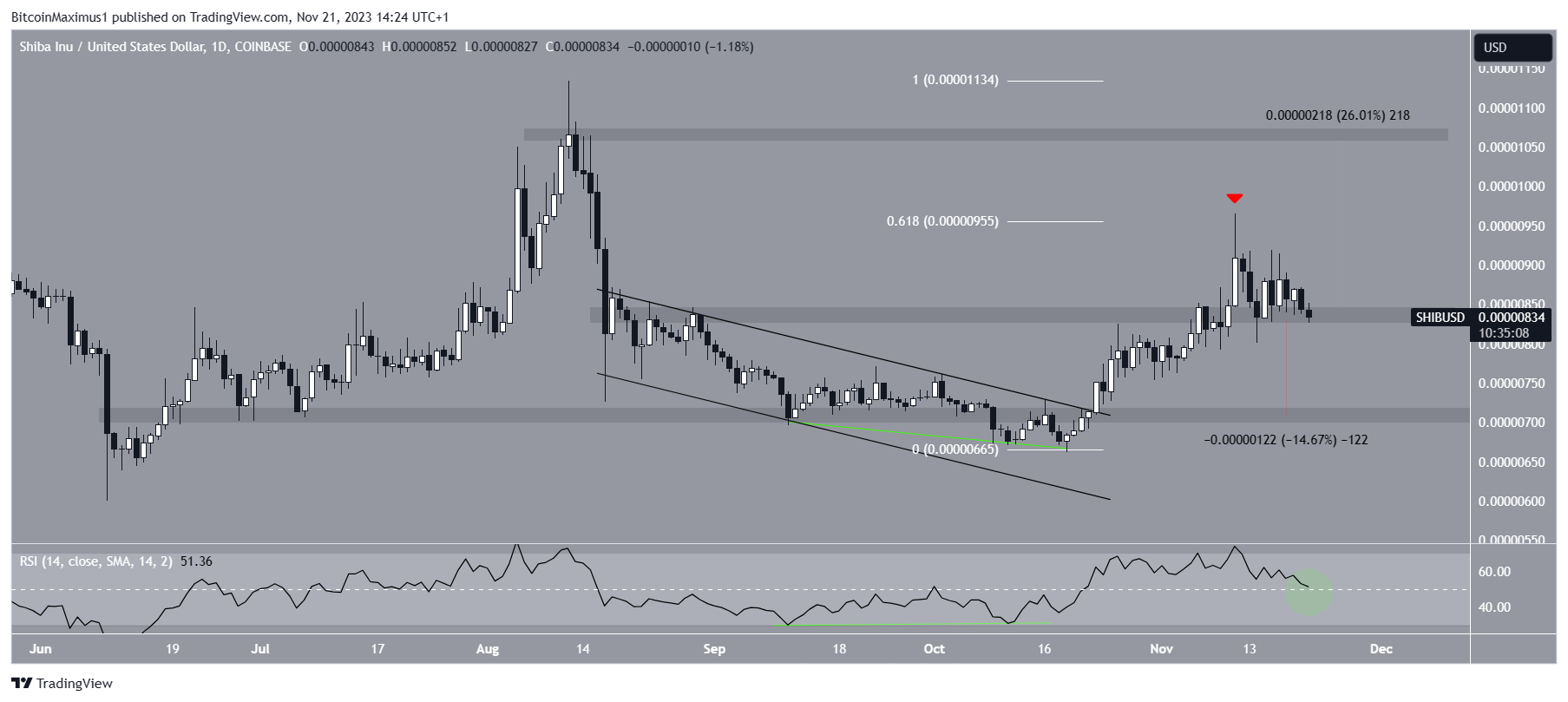 Shiba Inu Price Prediction