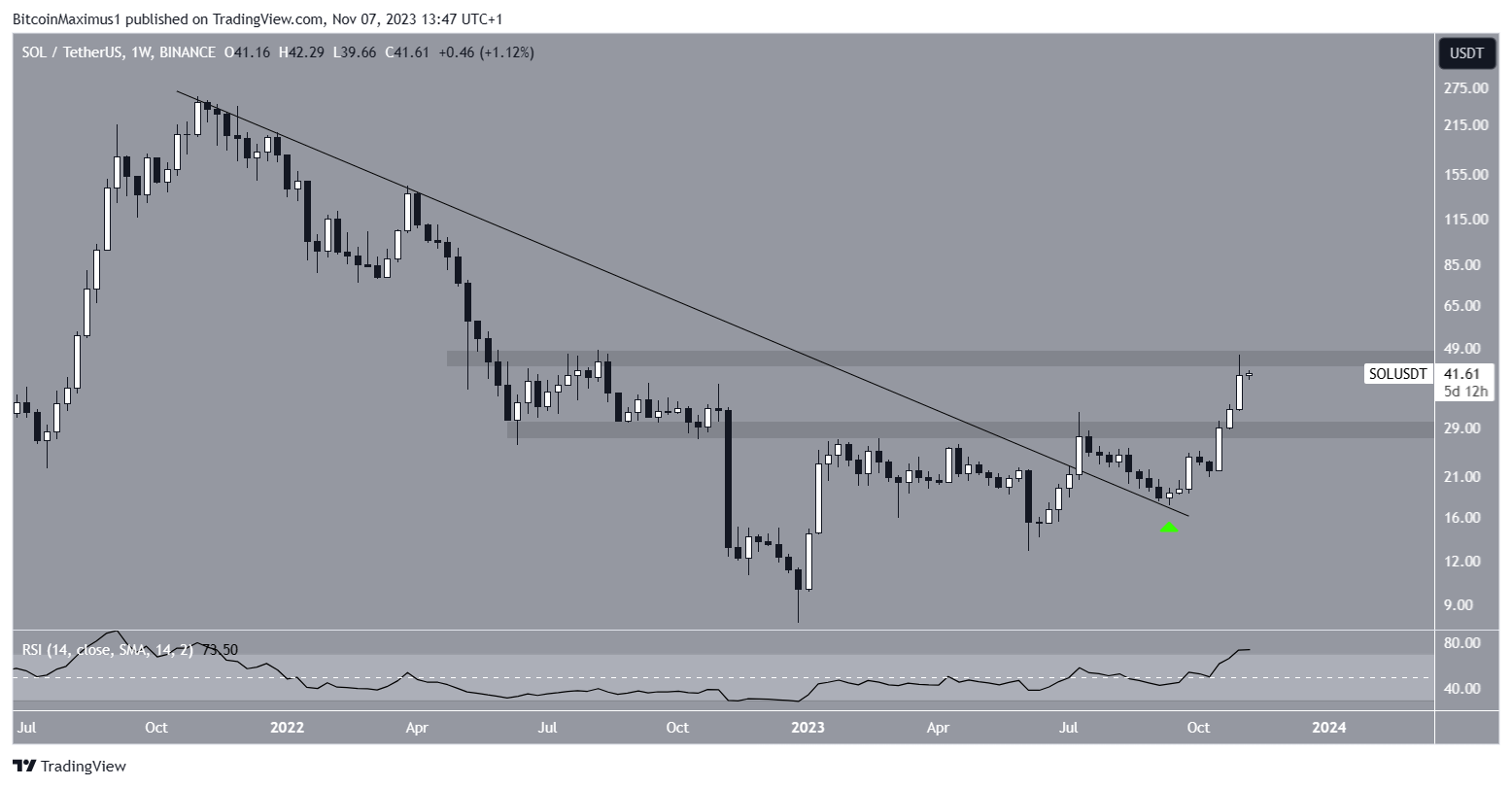 SOL Weekly Movement
