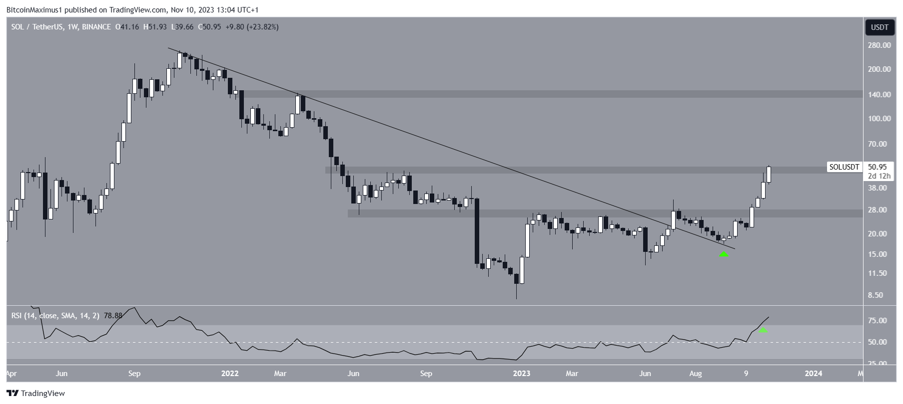 SOL/USDT Weekly Chart