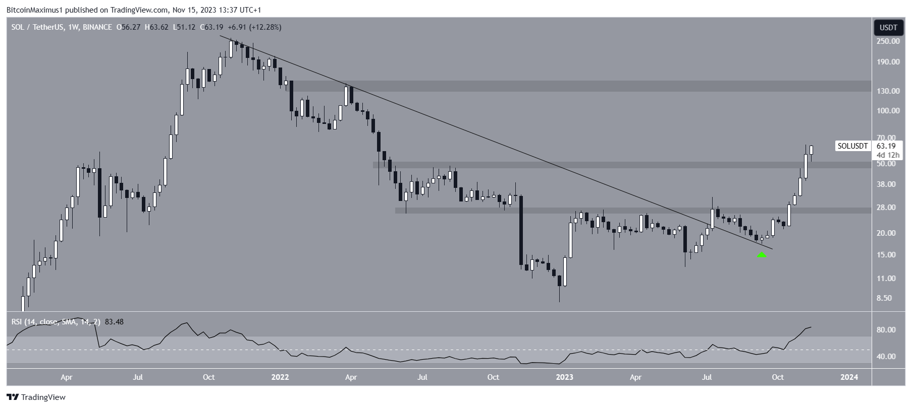 SOL/USDT Weekly Chart.