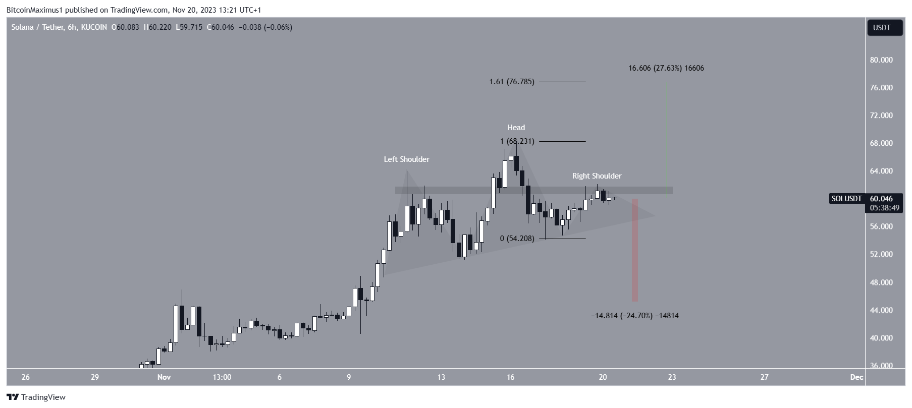 Solana (SOL) Price Prediction