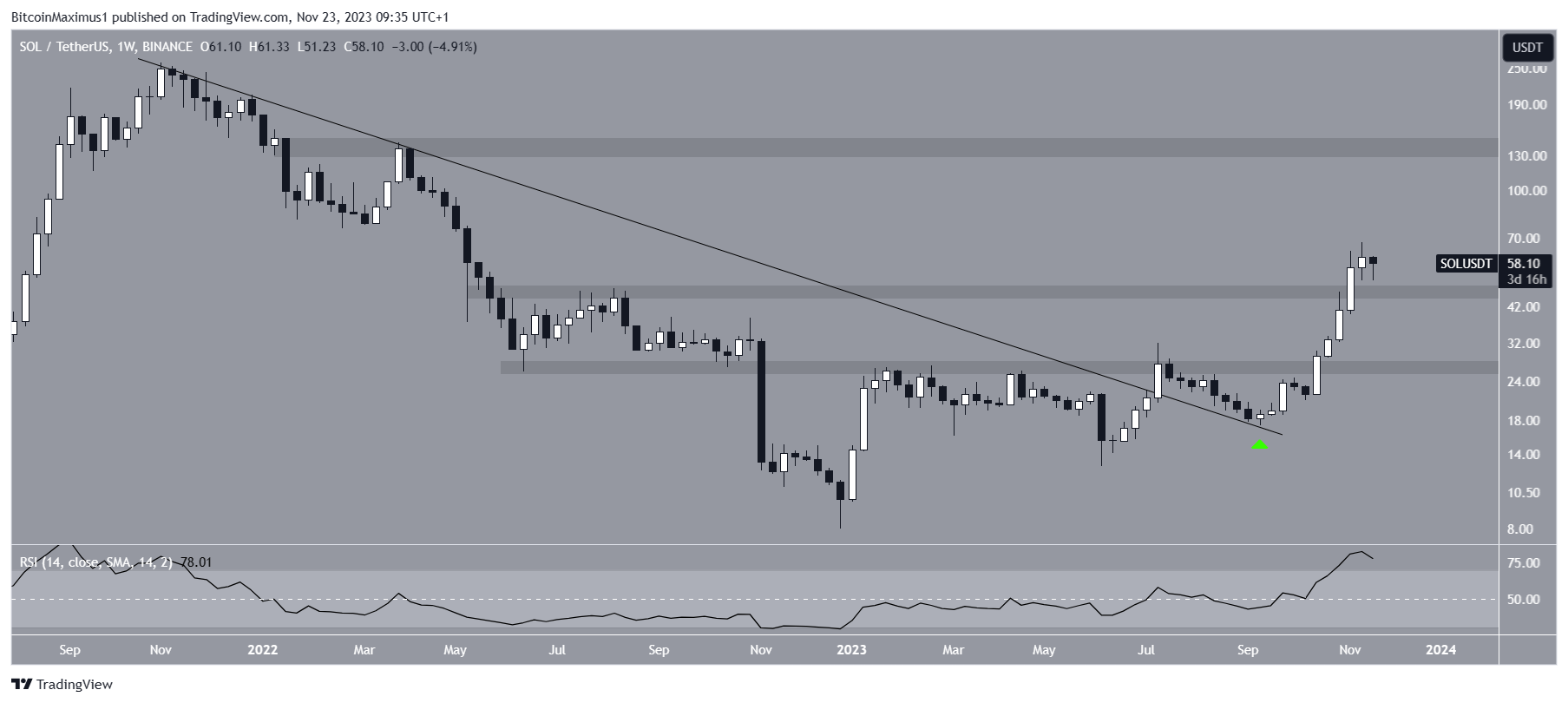 SOL Price Movement