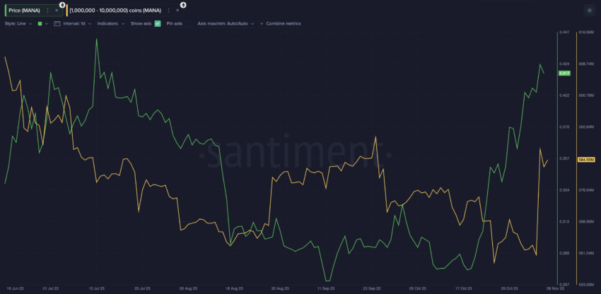 Decentraland (MANA) Whales Wallet Balances