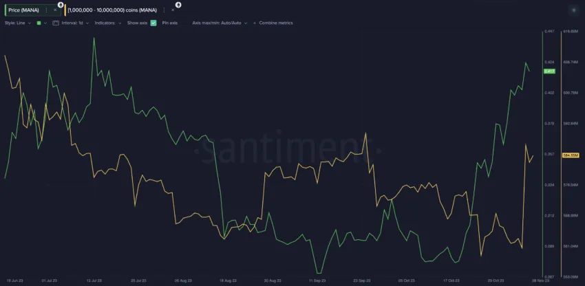 Decentraland (MANA) Whales Wallet Balances
