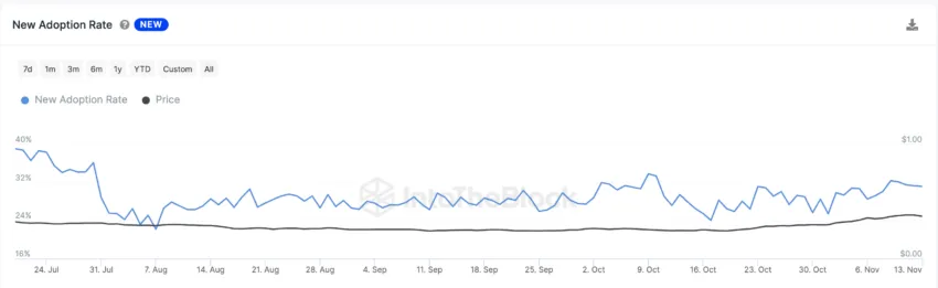 Cardano (ADA) New Adoption Rate