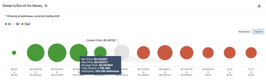 Cardano (ADA) Price Prediction | GIOM data
