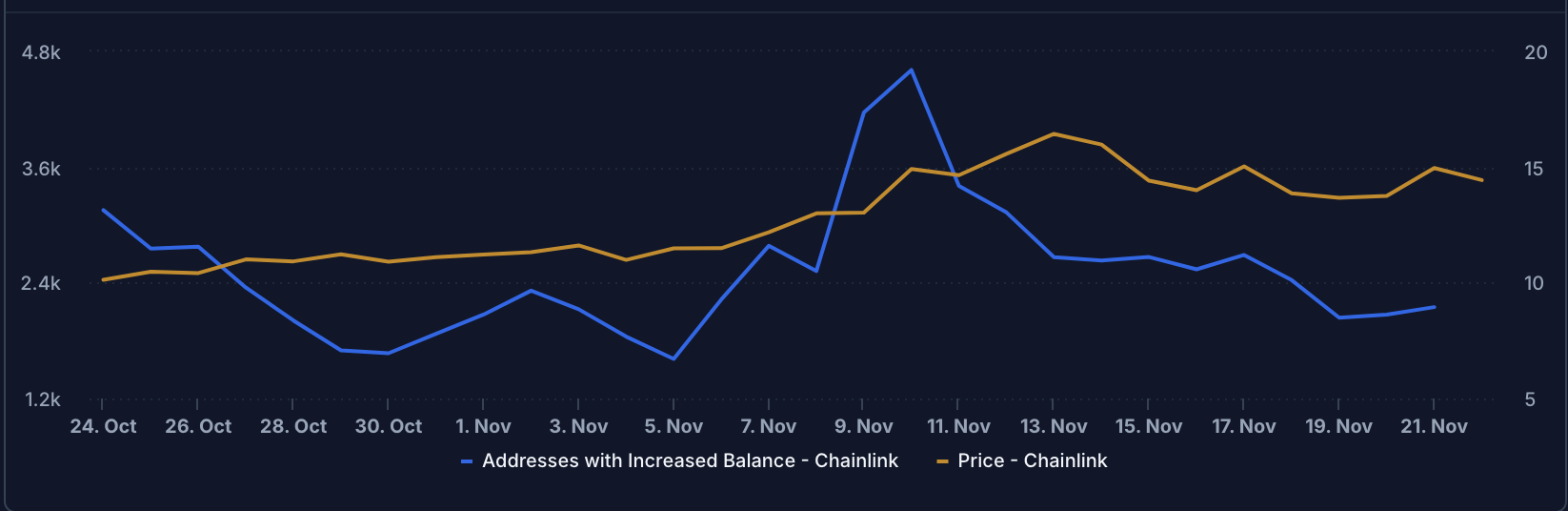 Chainlink (LINK) Active Addresses