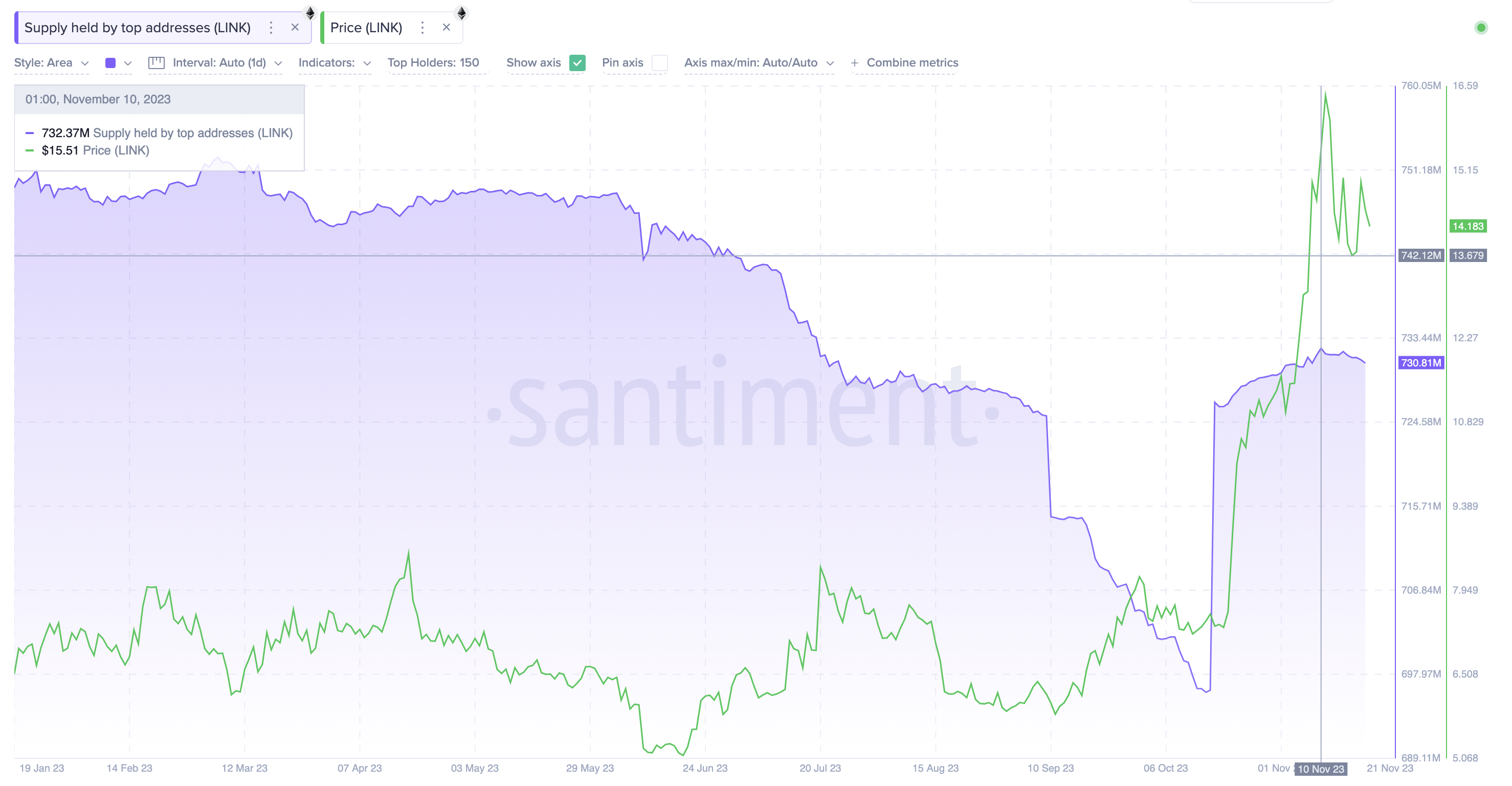 Chainlink (LINK) Top 150 Addresses.