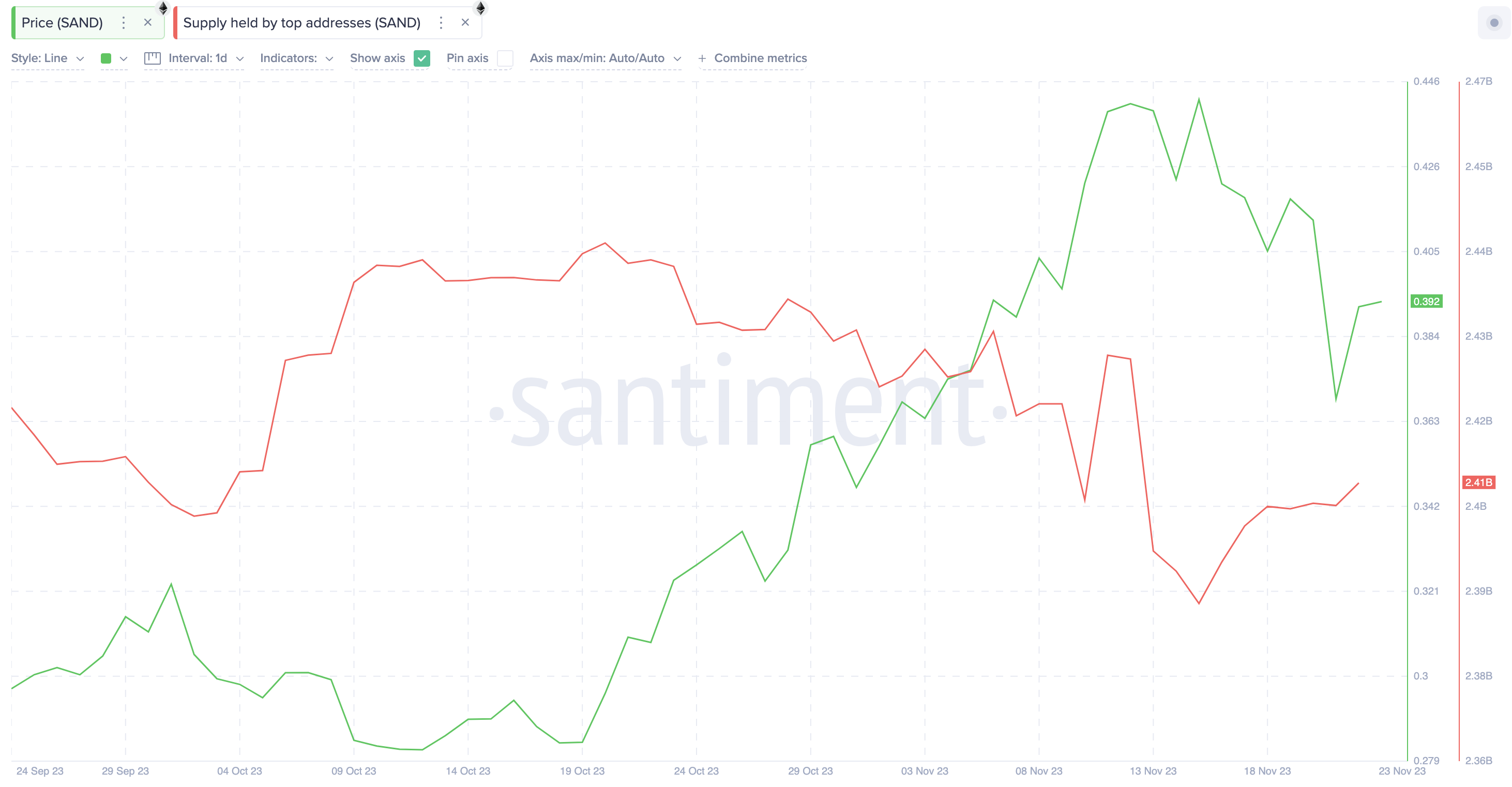 Sandbox (SAND) Supply Held By Top 20 Addresses