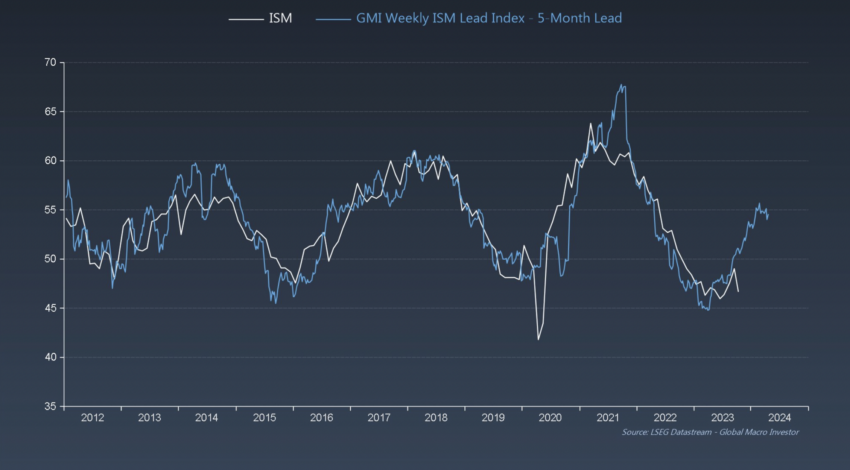 Global Macro Investor Chart. Source: Raoul Pal.