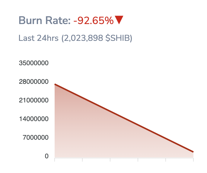 Shiba Inu burn