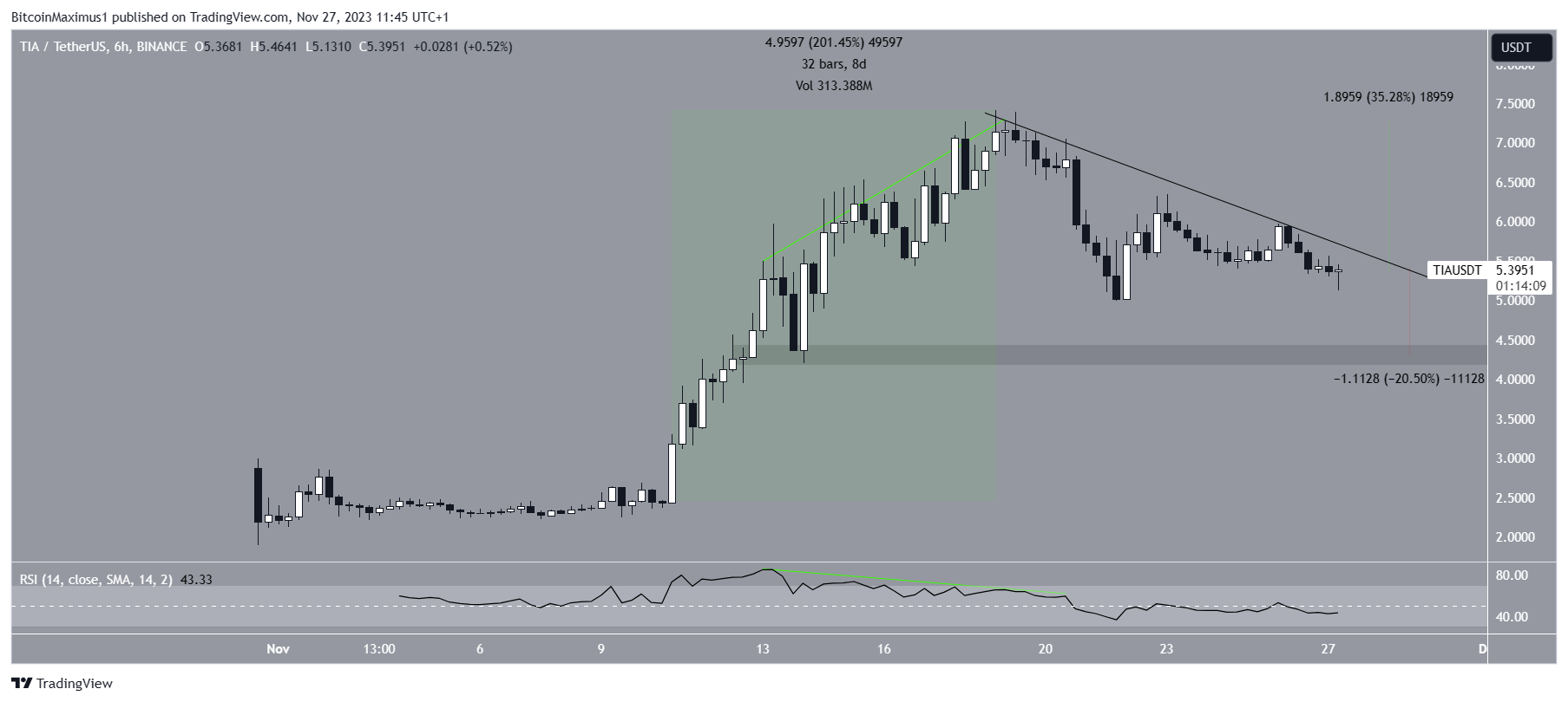 TIA Price Movement